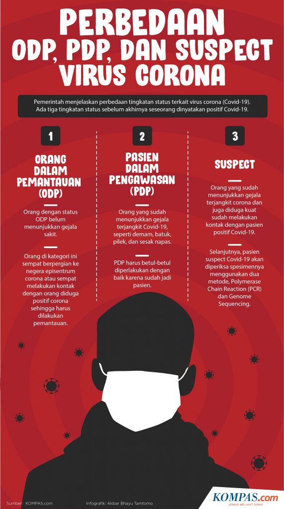 covid-19_perbedaan odp_pdp_dan_suspect_virus_corona_kompas_com