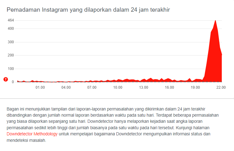 downdetector instagram docotel