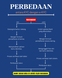 Ketahui Apa Itu e-KYC serta Kelebihan yang Dimiliki. 1