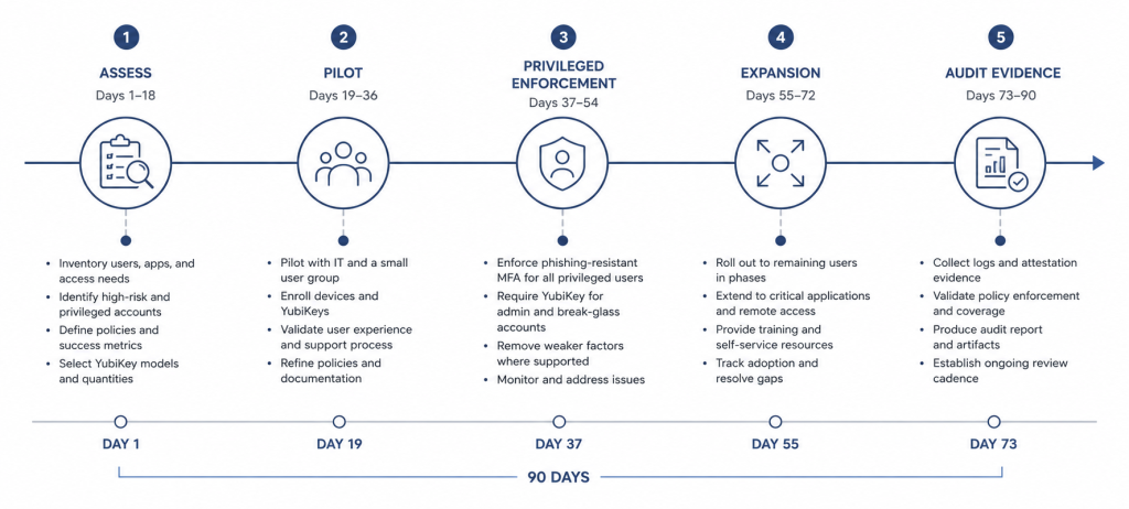 Roadmap deployment YubiKey untuk enterprise Indonesia
