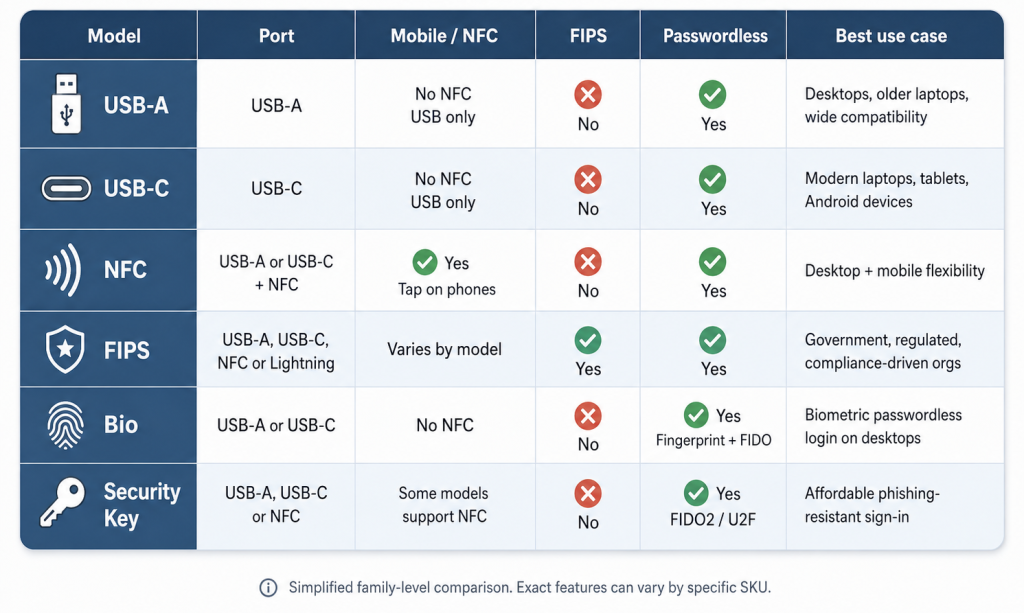 Matriks model YubiKey untuk kebutuhan enterprise Indonesia