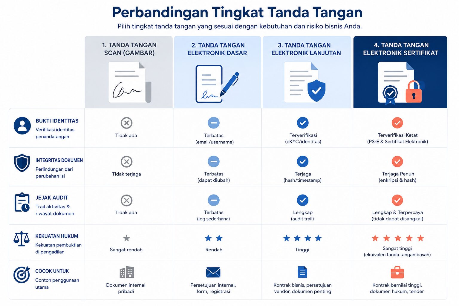 Tabel tanda tangan elektronik sertifikat dan non-sertifikat berdasarkan legal strength, audit trail, dan identity proof