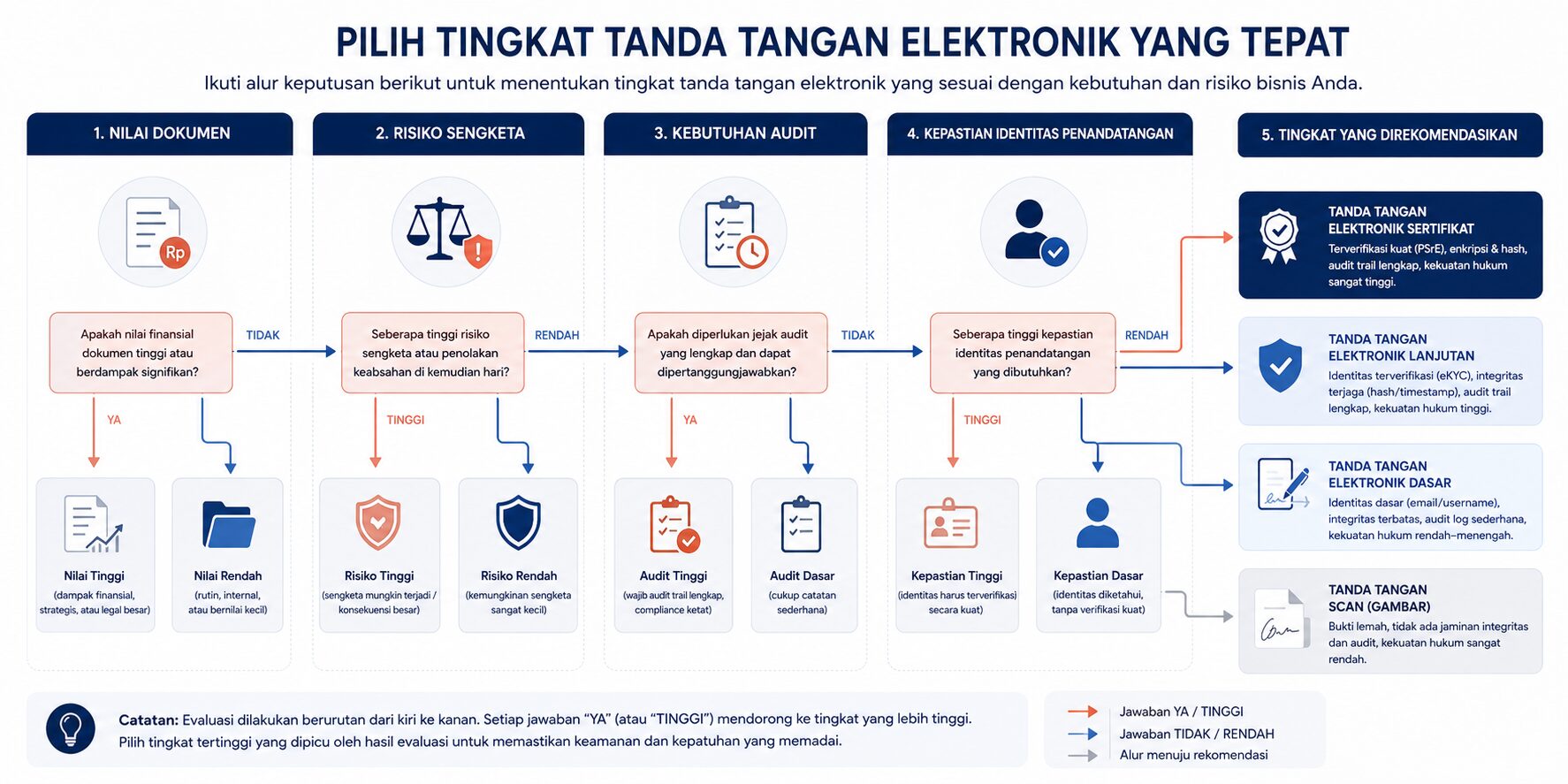 Flow chart memilih tanda tangan elektronik sertifikat untuk kontrak bernilai dan dokumen audit