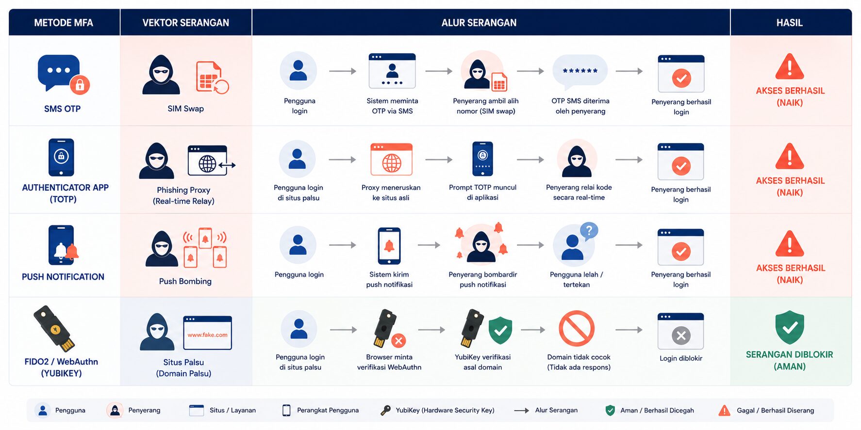 Alur serangan MFA untuk membandingkan yubikey vs authenticator dan OTP SMS