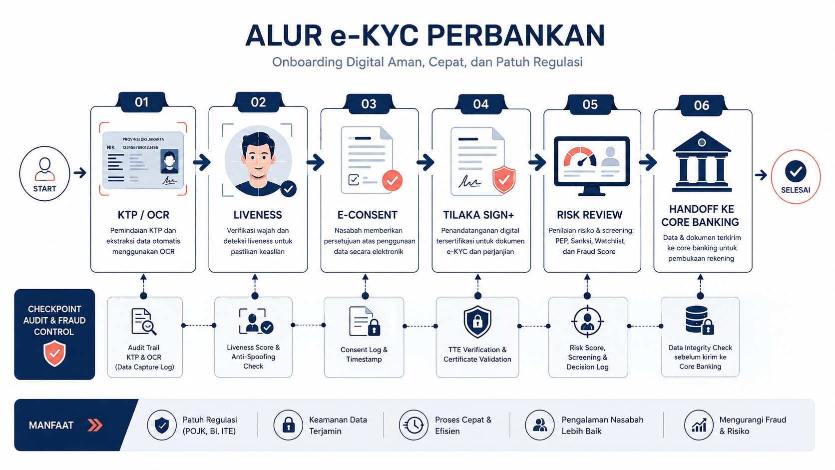 Flow diagram e-KYC nasabah bank dari OCR, liveness, e-consent, tanda tangan digital, hingga core banking