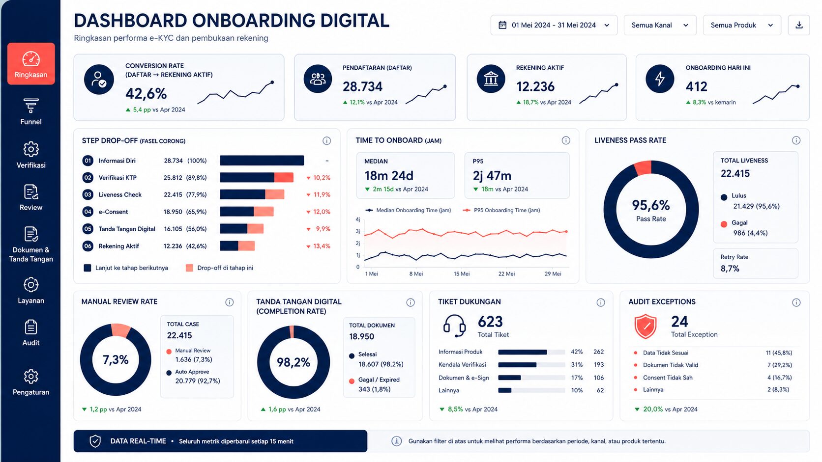 Dashboard metrik digital onboarding dan e-KYC nasabah bank untuk audit onboarding