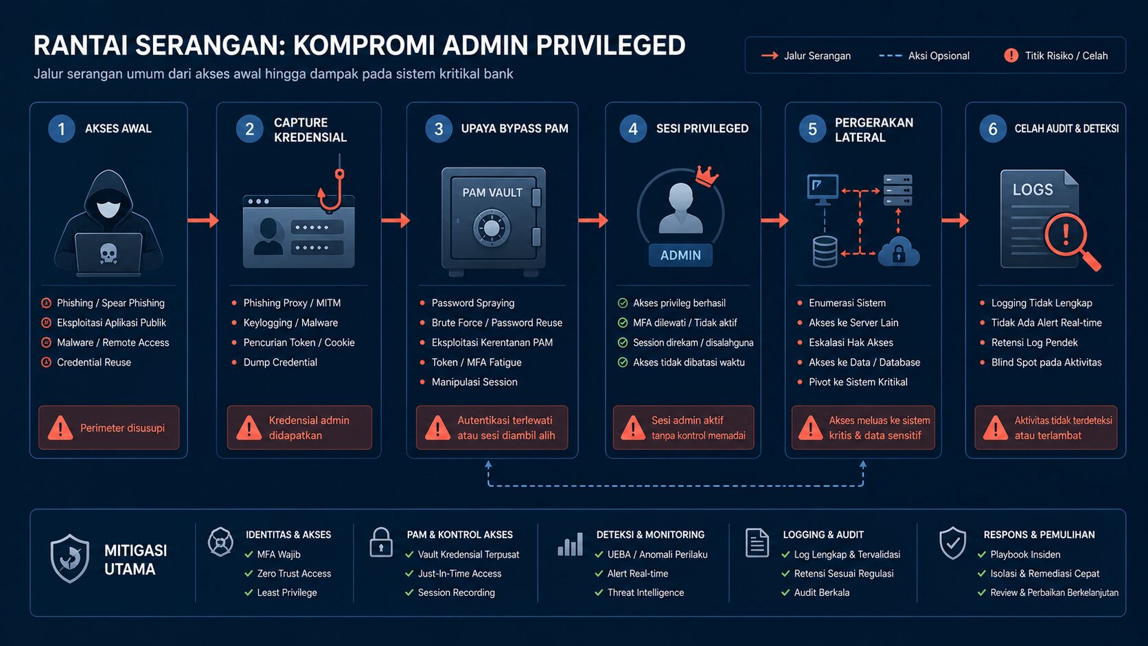 Diagram attack path admin privileged bank dari credential capture hingga audit gap