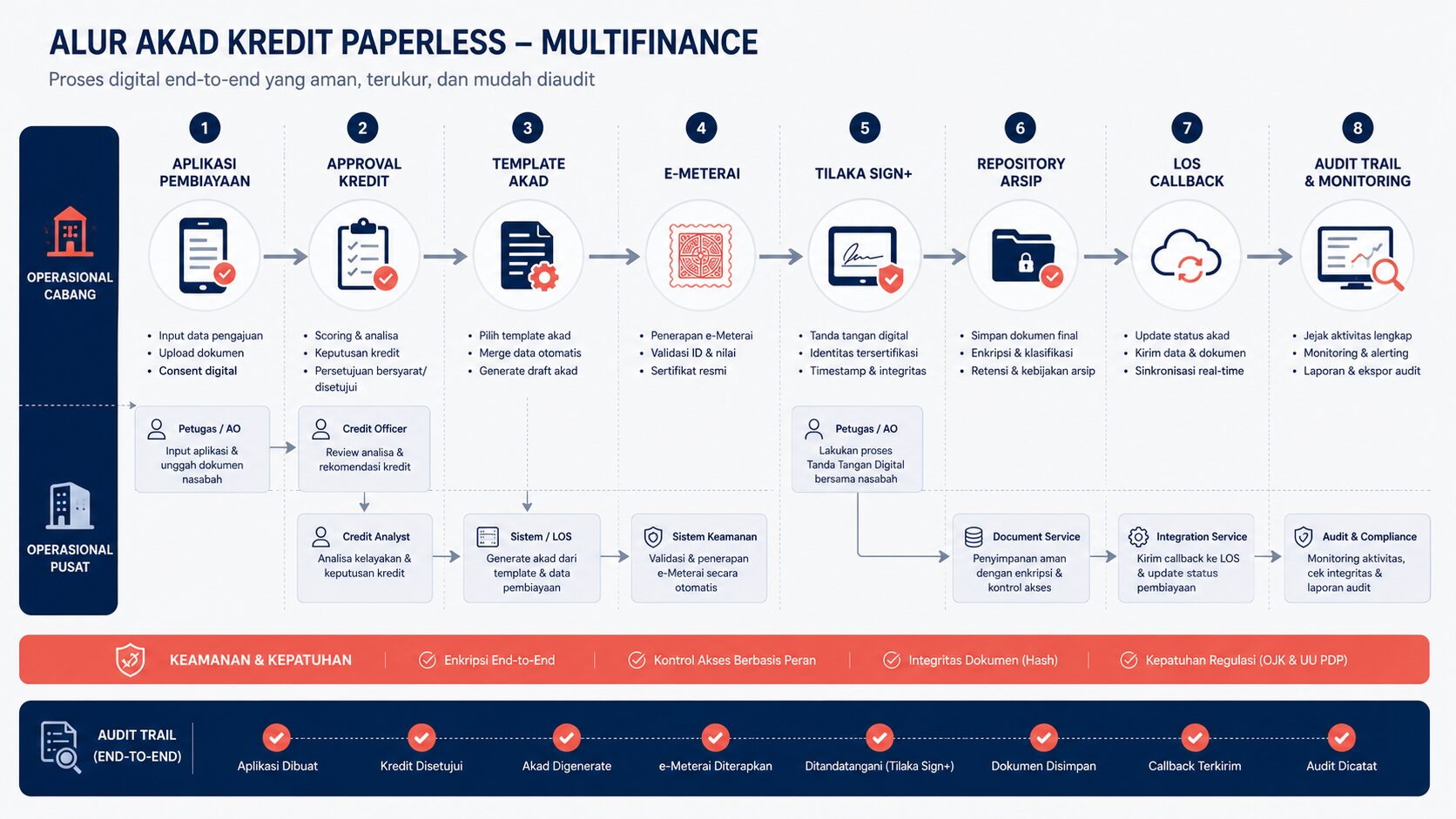 Flow akad kredit paperless multifinance dari aplikasi pembiayaan hingga audit trail