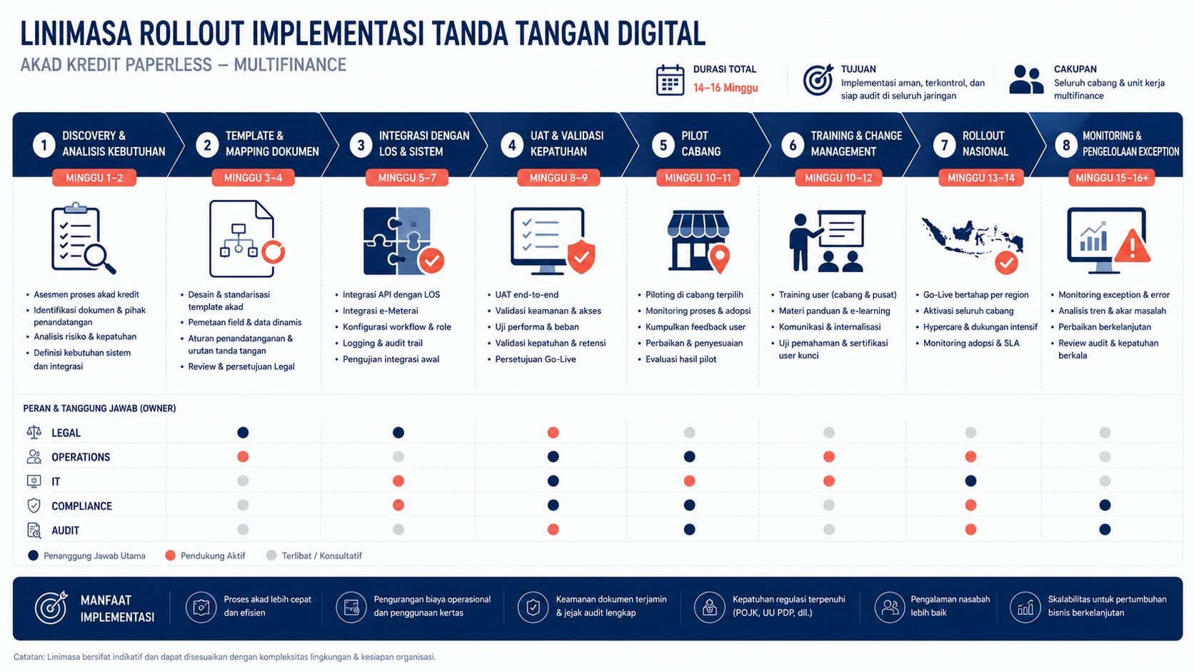 Timeline rollout multifinance digital signature untuk akad kredit paperless