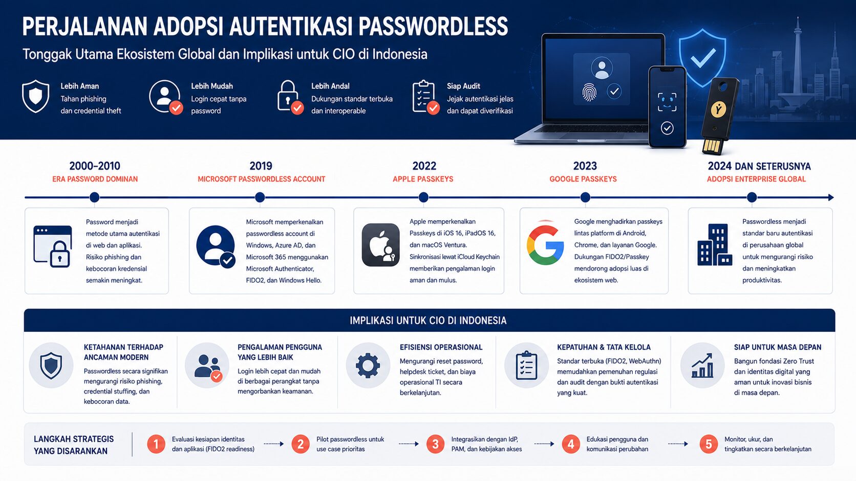 Timeline passwordless authentication dari Microsoft, Apple, dan Google untuk enterprise Indonesia