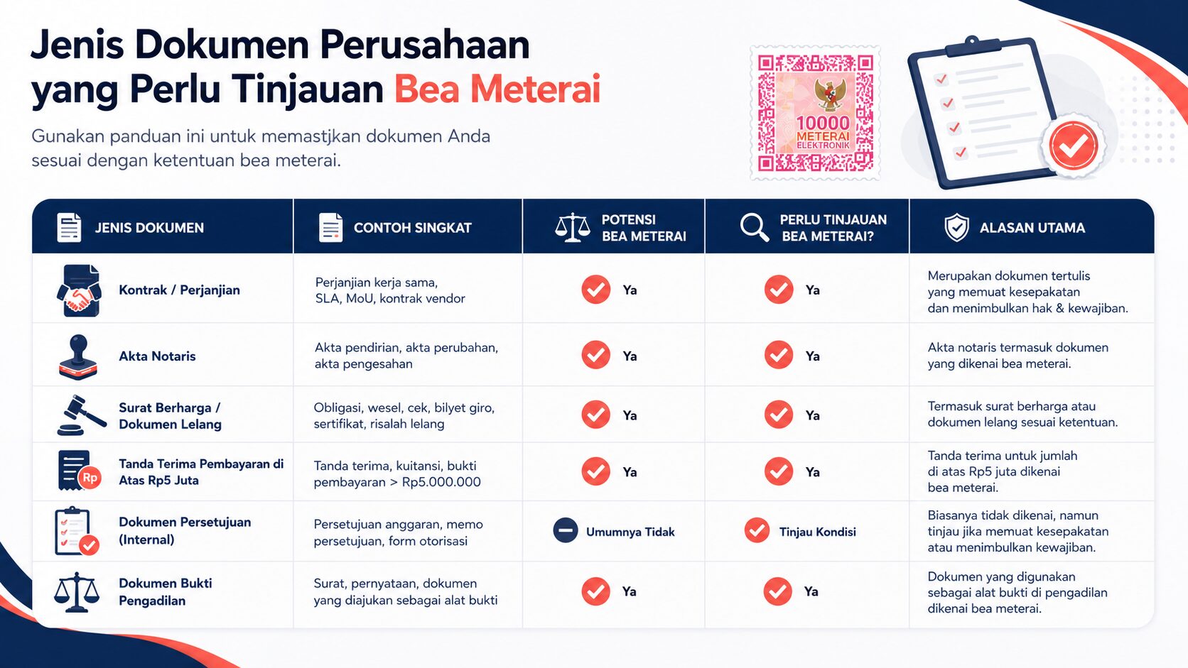 tabel dokumen yang kena Bea Meterai dan ambang Rp5 juta untuk e-meterai