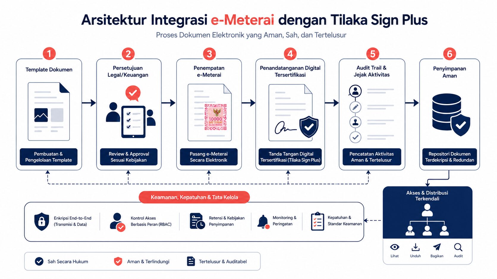 integrasi e-meterai dengan Tilaka Sign Plus untuk workflow dokumen perusahaan