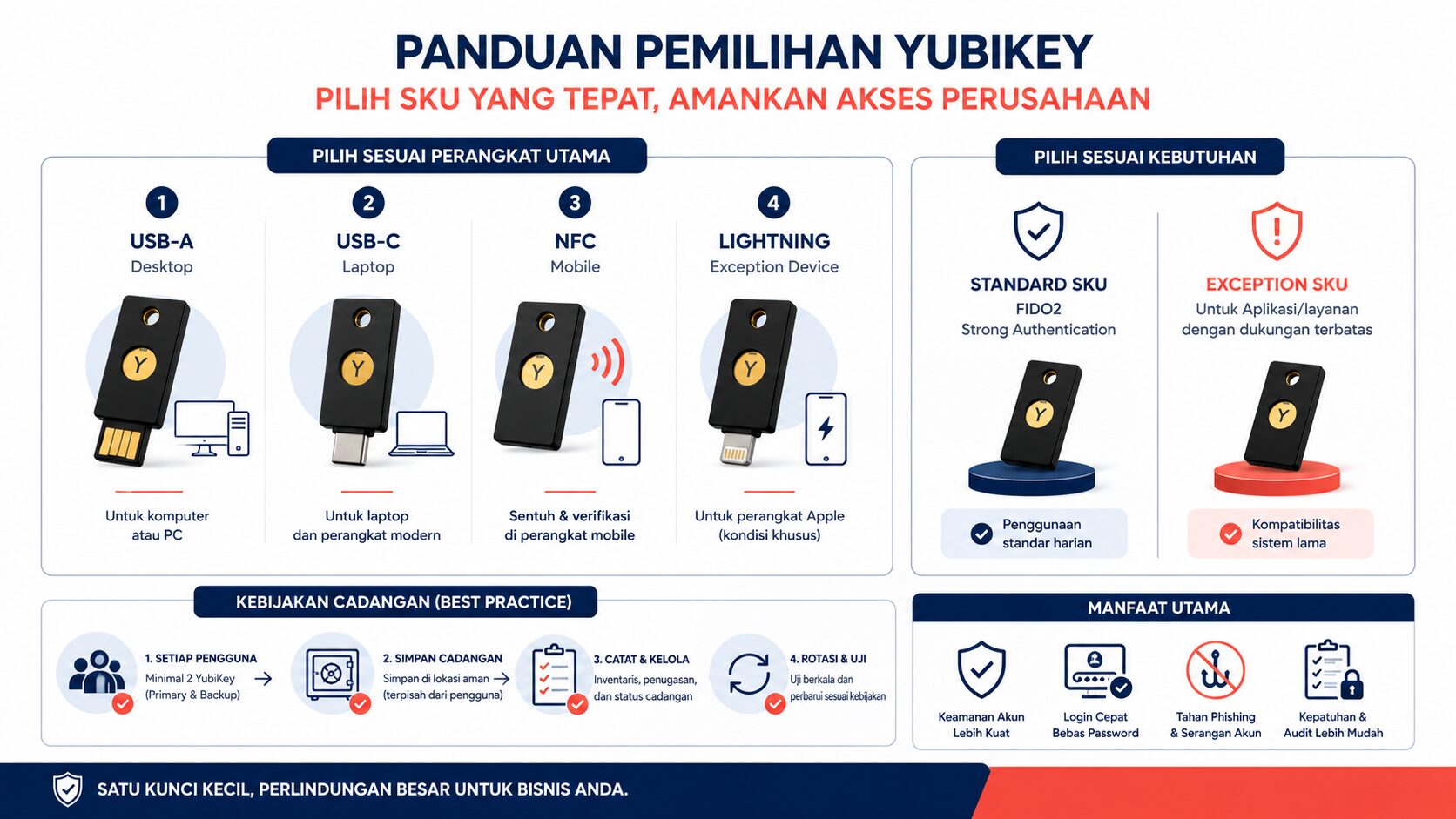 YubiKey 5 NFC comparison untuk memilih USB-A, USB-C, NFC, dan Lightning di enterprise