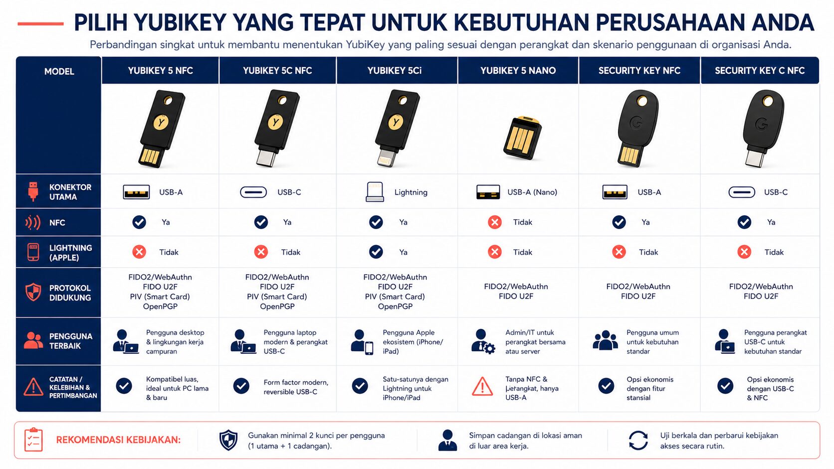 Matrix yubikey 5 nfc, YubiKey 5C NFC, YubiKey 5Ci, dan Security Key Series untuk enterprise