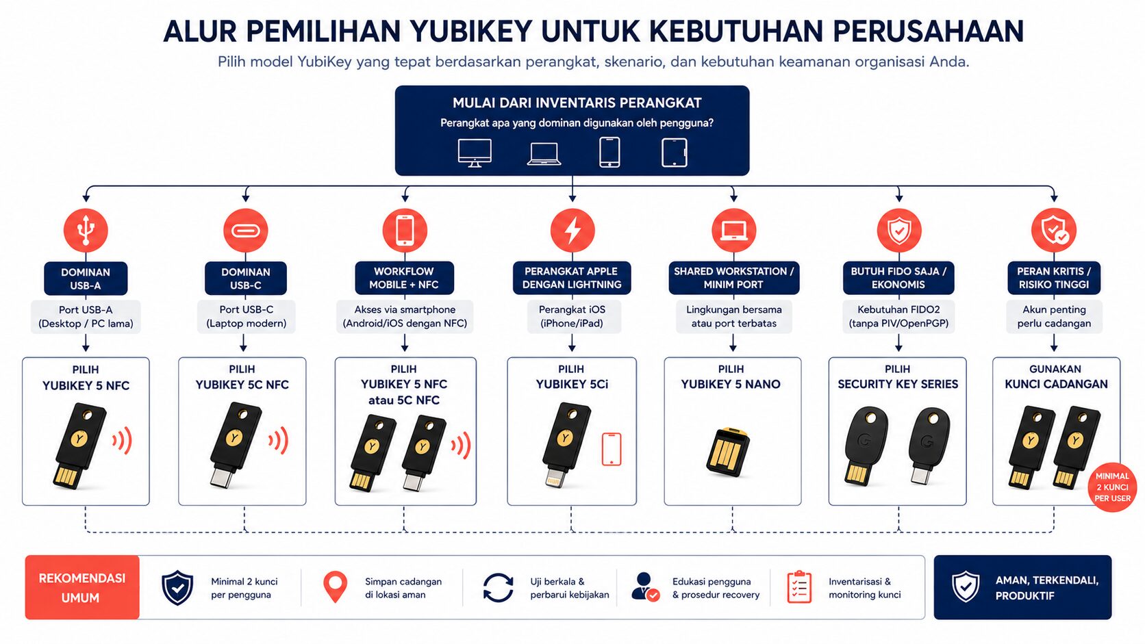 Alur keputusan yubikey 5 nfc vs USB-C NFC vs Lightning untuk procurement enterprise