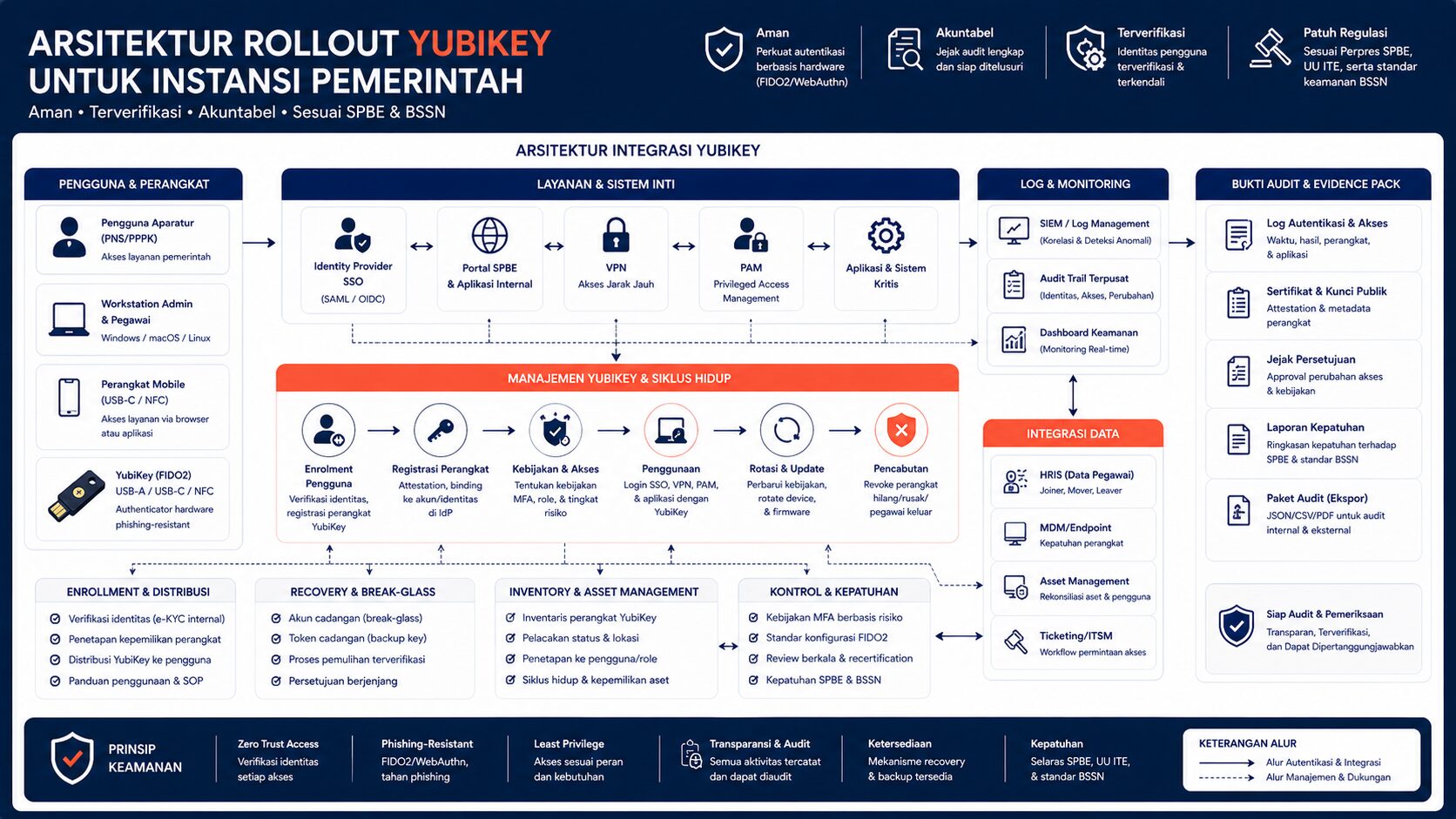 Arsitektur YubiKey Government Arsitektur yubikey government untuk SSO VPN PAM SIEM dan inventory