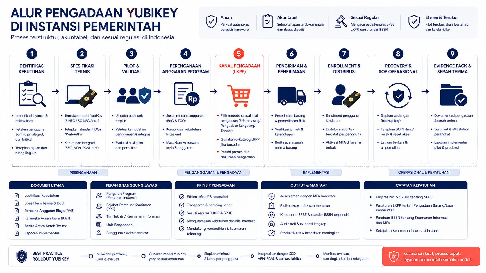 Flow Pengadaan YubiKey Pemerintah Flow pengadaan YubiKey pemerintah via LKPP e-katalog dan evidence pack