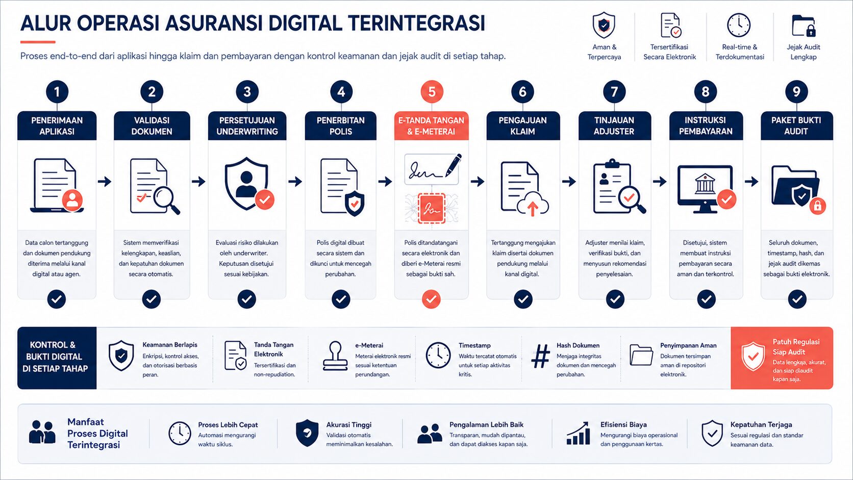workflow polis digital asuransi dari underwriting hingga klaim dengan audit trail