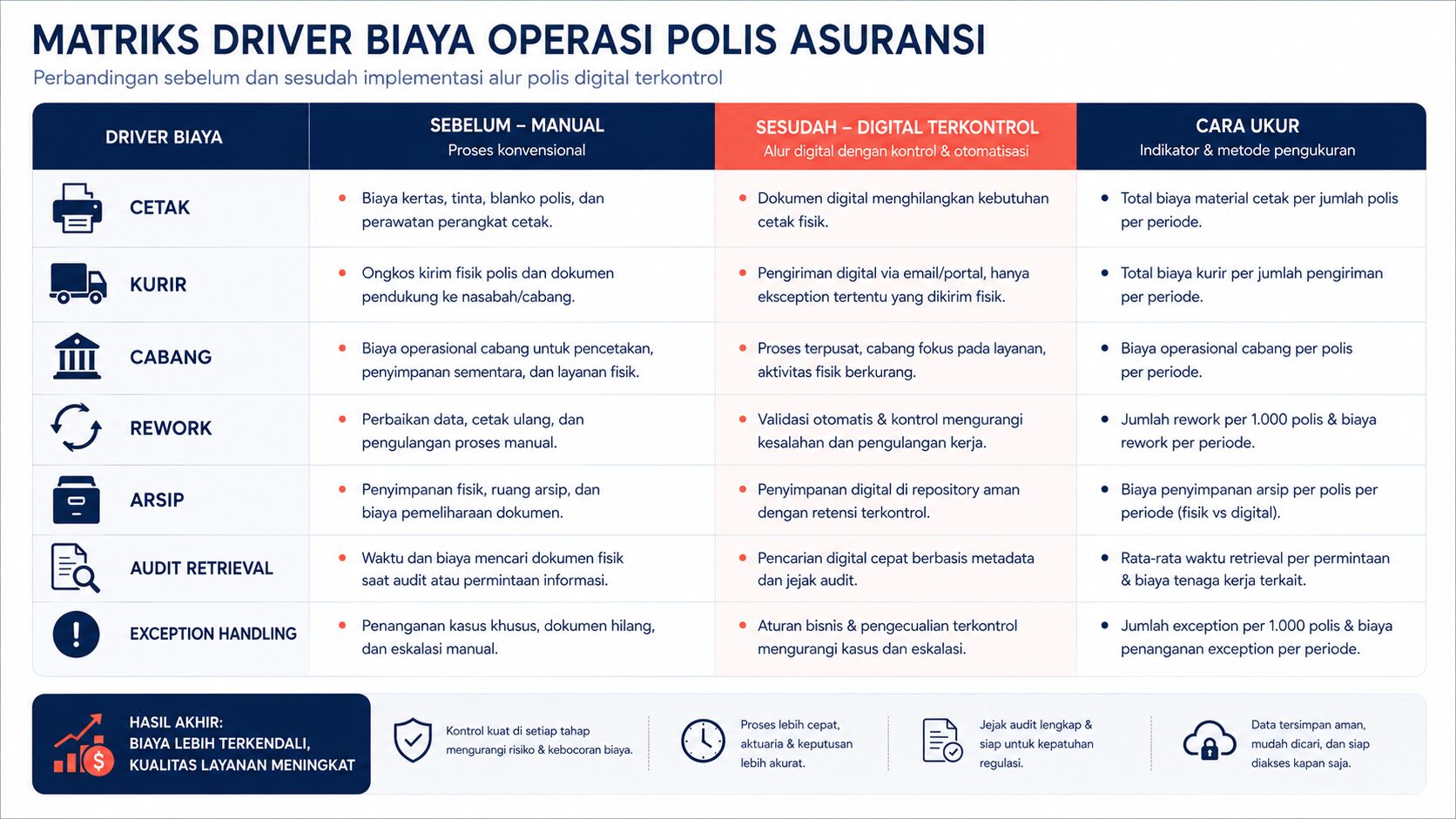 matriks ROI polis digital asuransi untuk paperless insurance operations