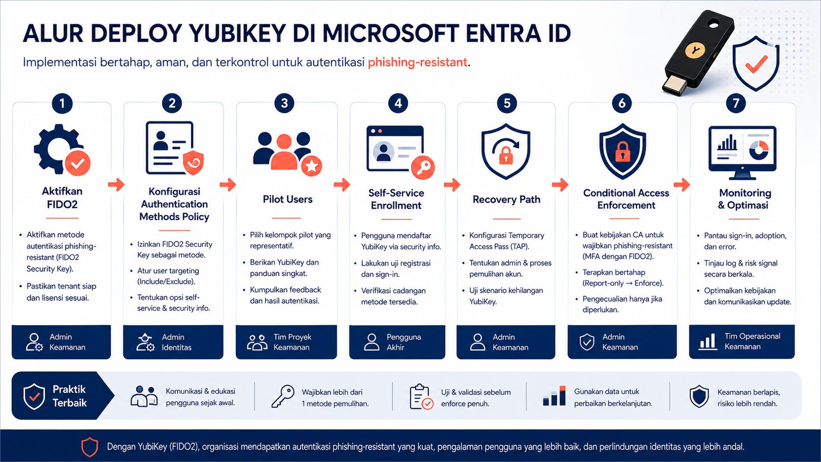 Flow deployment YubiKey Entra ID dari policy sampai monitoring