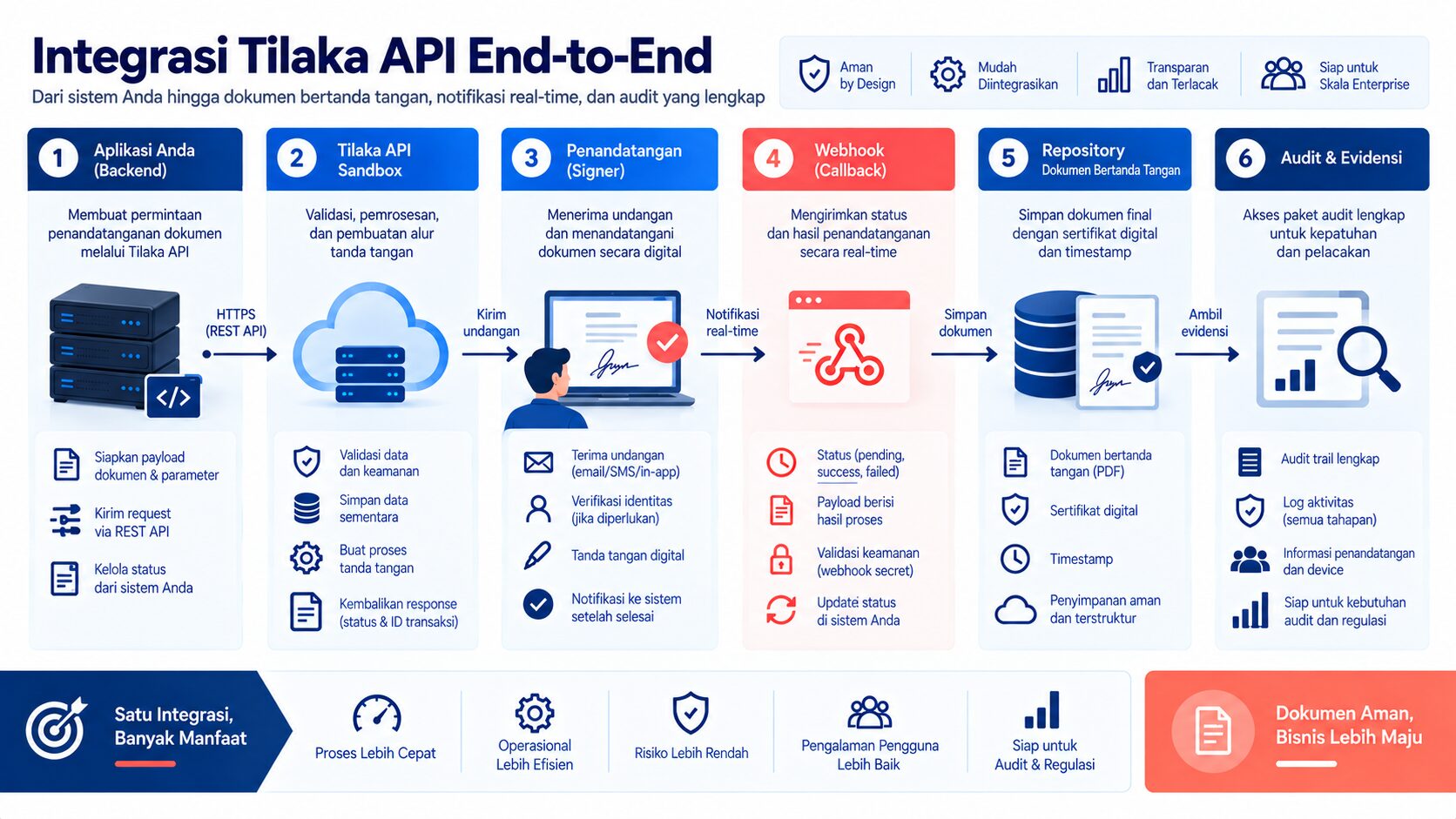 blueprint Tilaka API dari backend ke webhook dan audit
