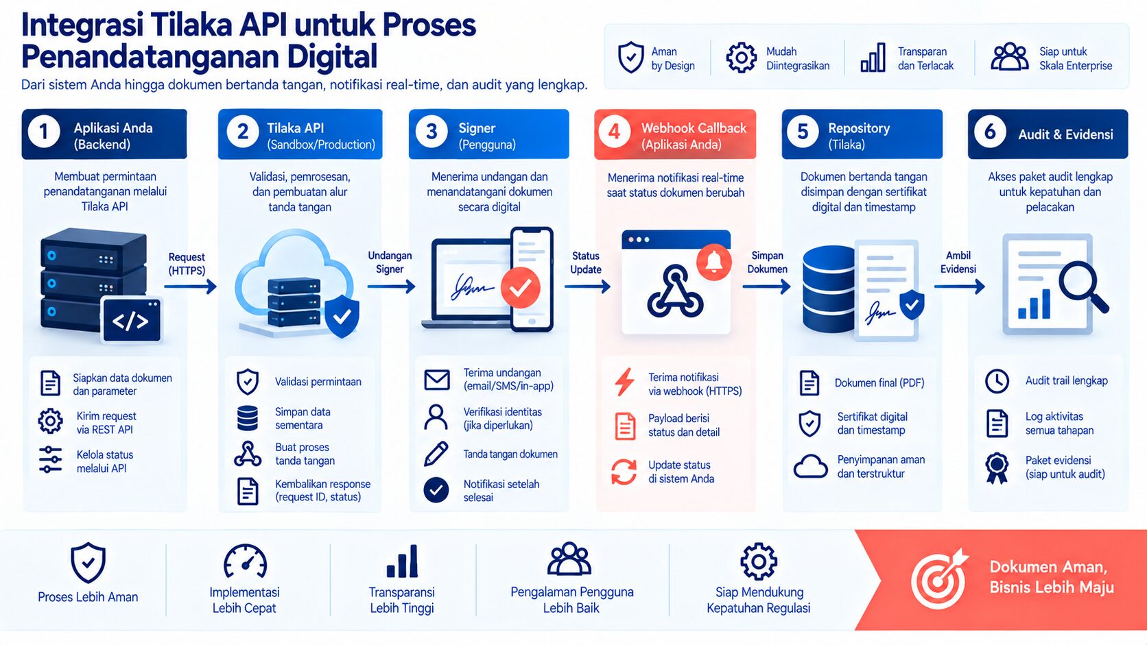 sequence diagram Tilaka API signing request dan webhook
