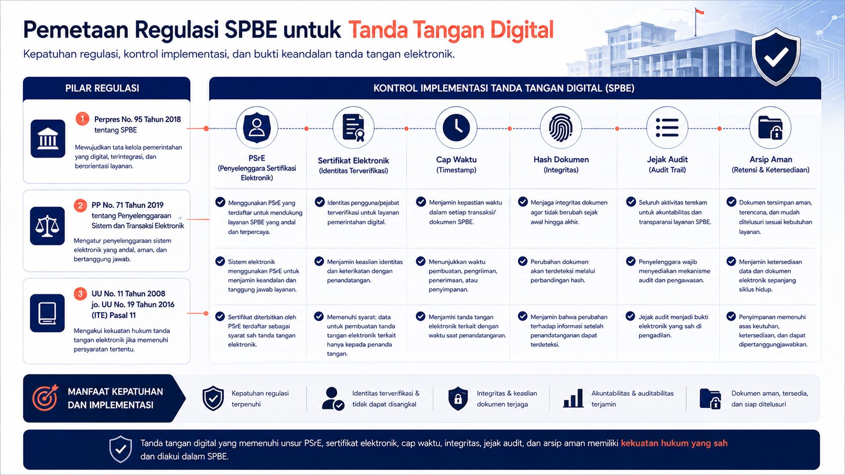 Mapping regulasi SPBE ke fitur tanda tangan digital kementerian