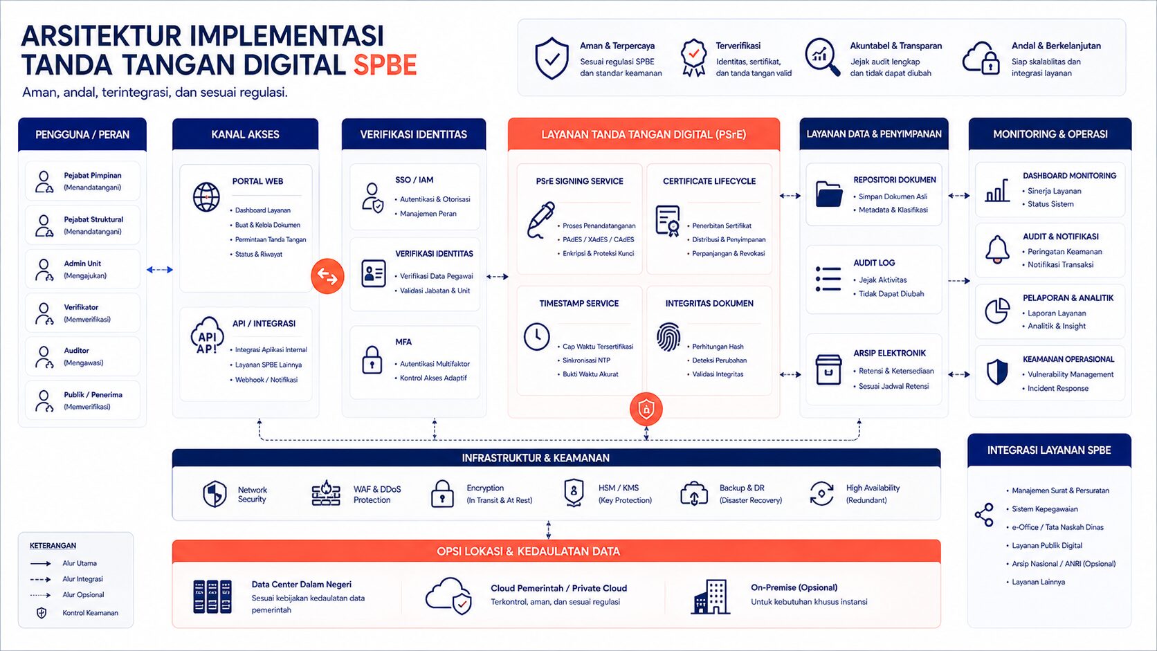 Arsitektur digital signature kementerian dengan PSrE, repository, dan audit log