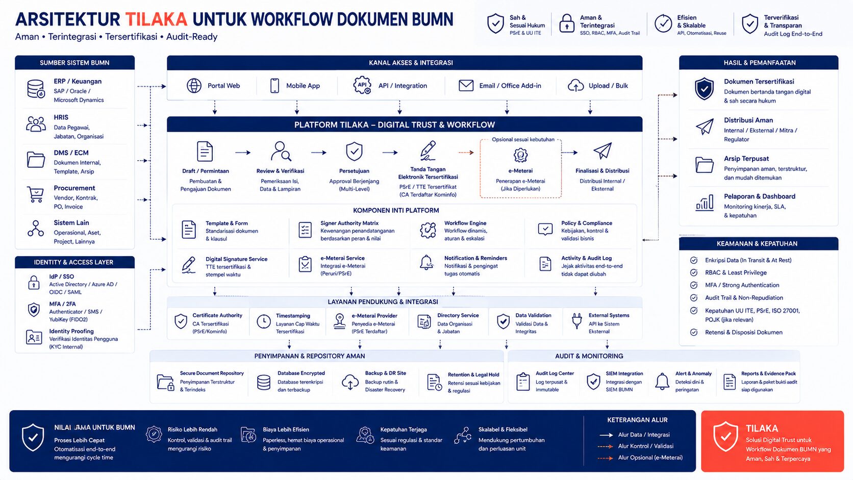 arsitektur Tilaka API untuk SAP Oracle HRIS DMS dan workflow BUMN