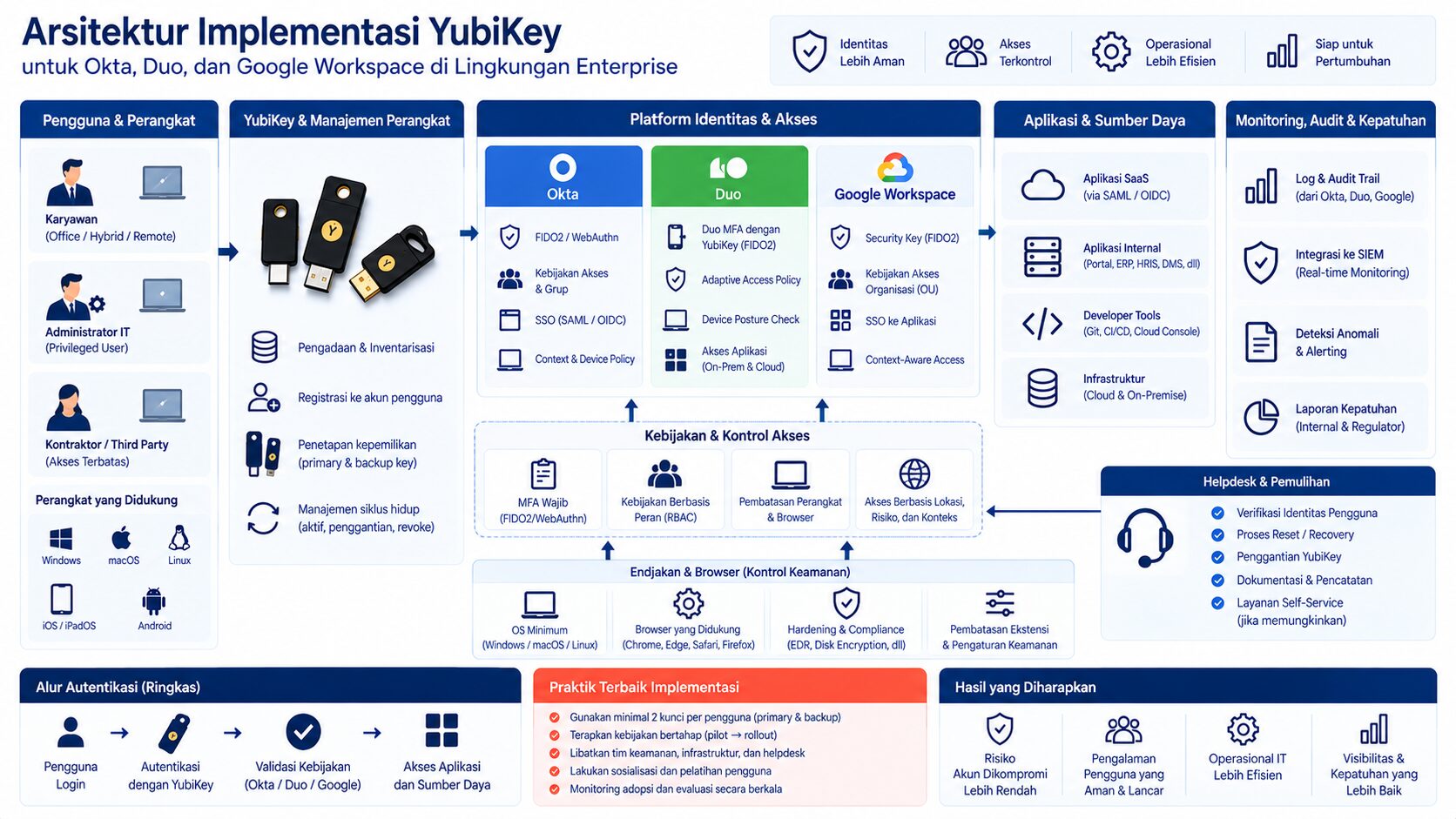 arsitektur rollout YubiKey untuk Okta Duo dan Google Workspace