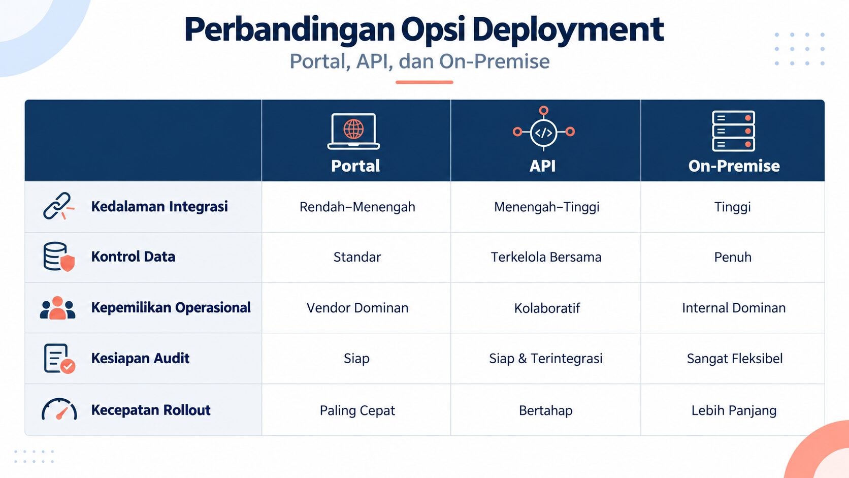 Matriks keputusan tilaka deployment Portal, API, dan On-Premise berdasarkan integrasi dan kontrol data.