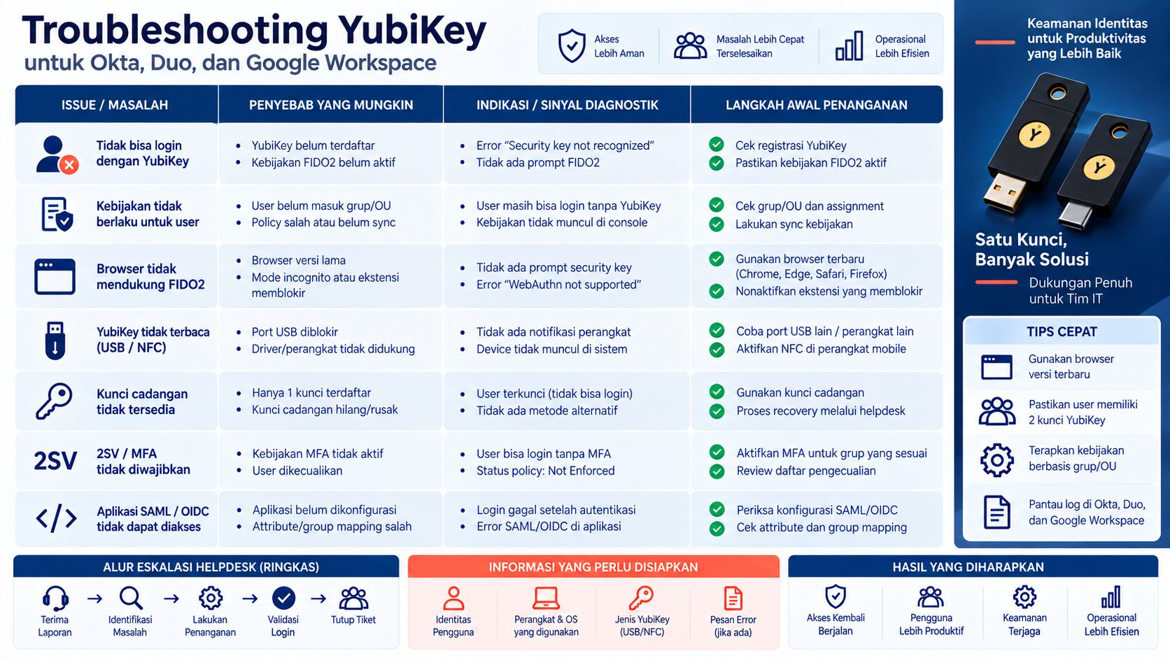 troubleshooting YubiKey Okta Duo Google Workspace untuk helpdesk