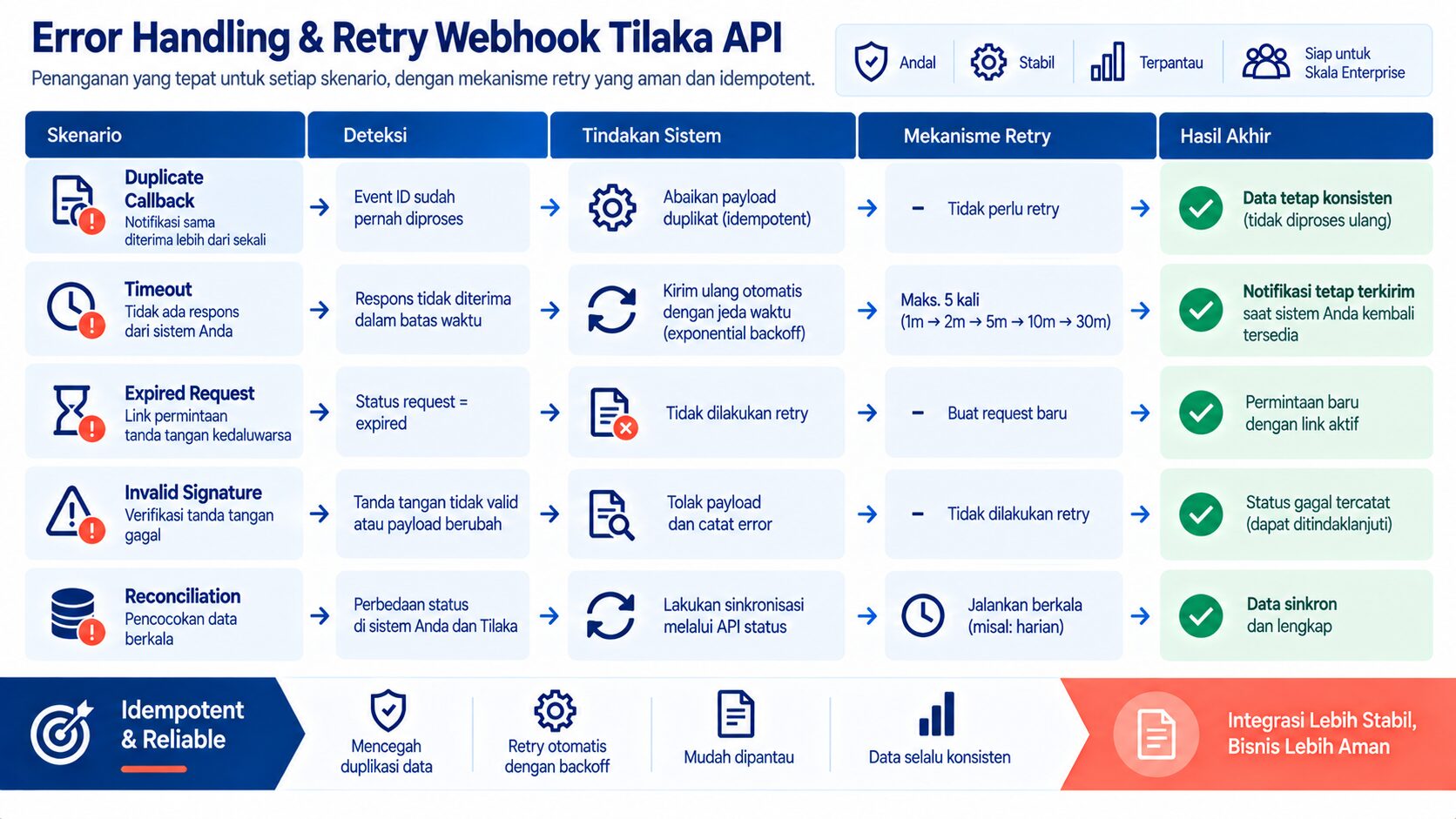 error handling webhook Tilaka API dengan retry idempotent
