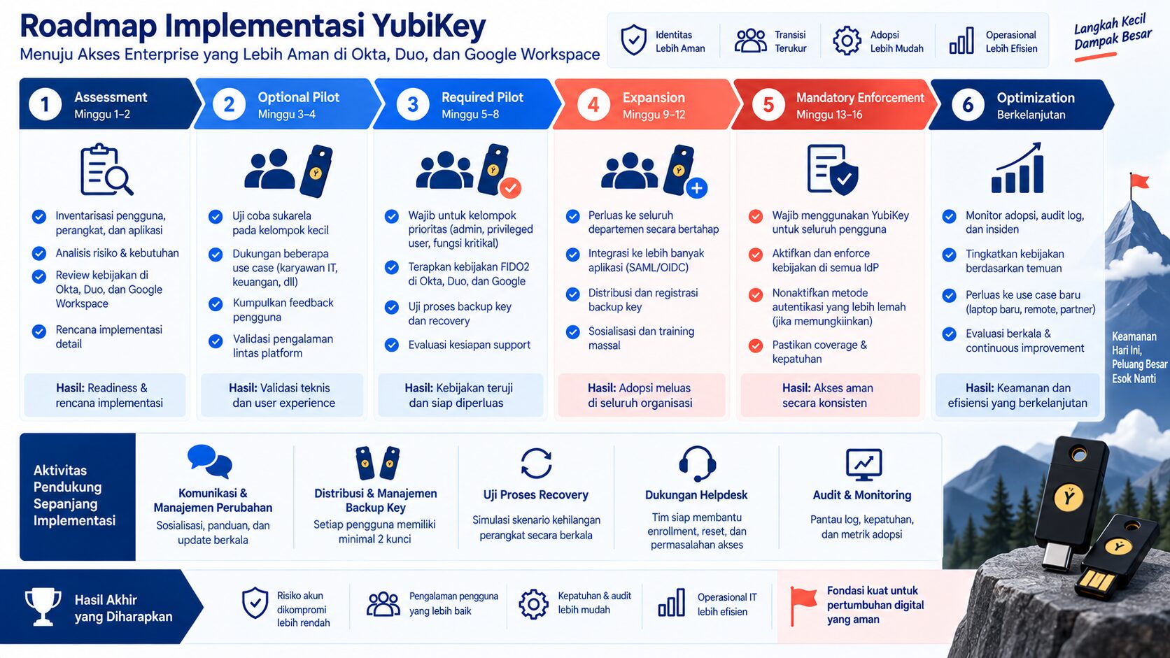 roadmap enforcement YubiKey untuk enterprise IdP