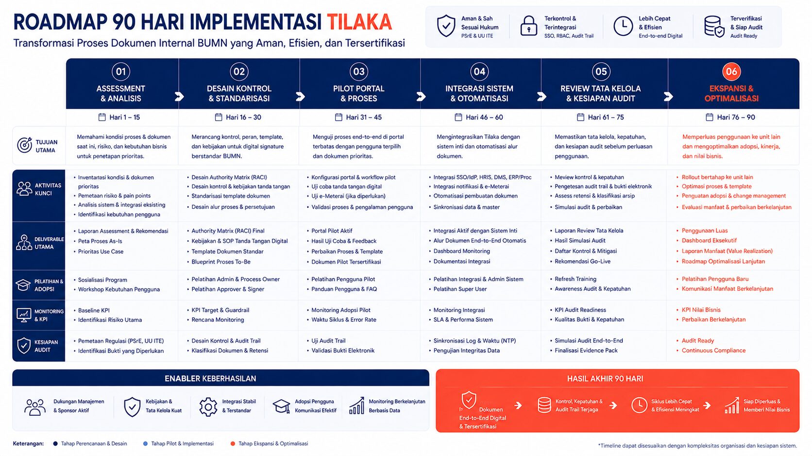 rollout tilaka bumn 90 hari untuk bumn go digital