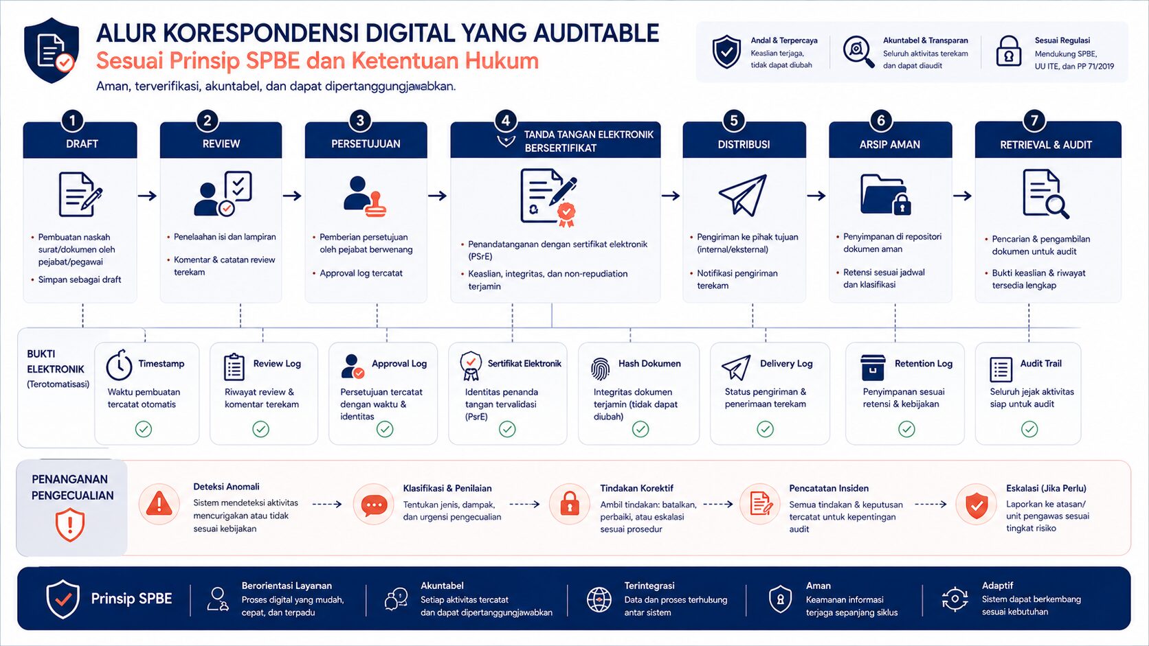 Workflow e-signature pemerintah dari draft sampai arsip dan audit retrieval