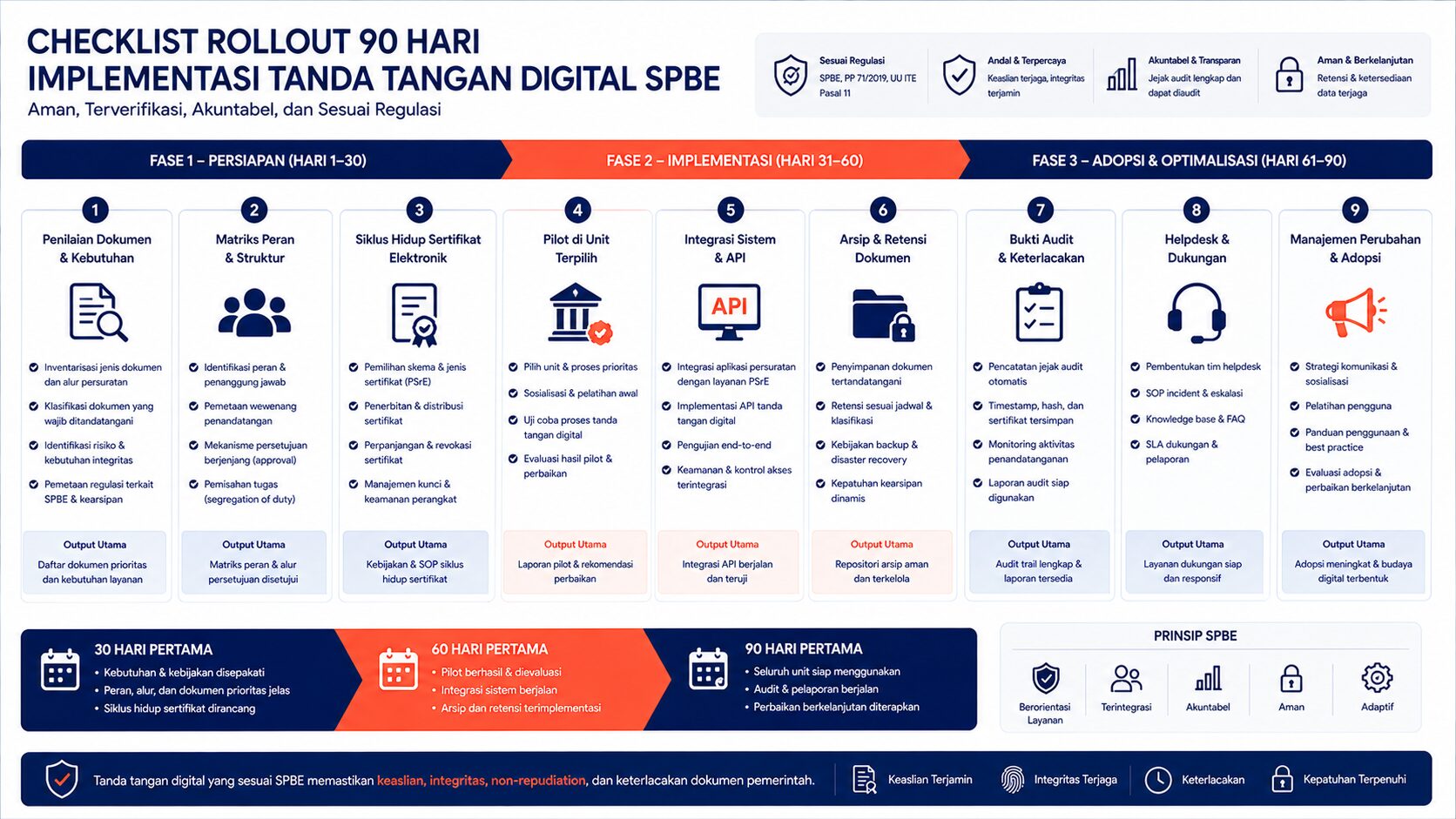 Checklist rollout spbe tanda tangan untuk policy, sertifikat, integrasi, dan audit