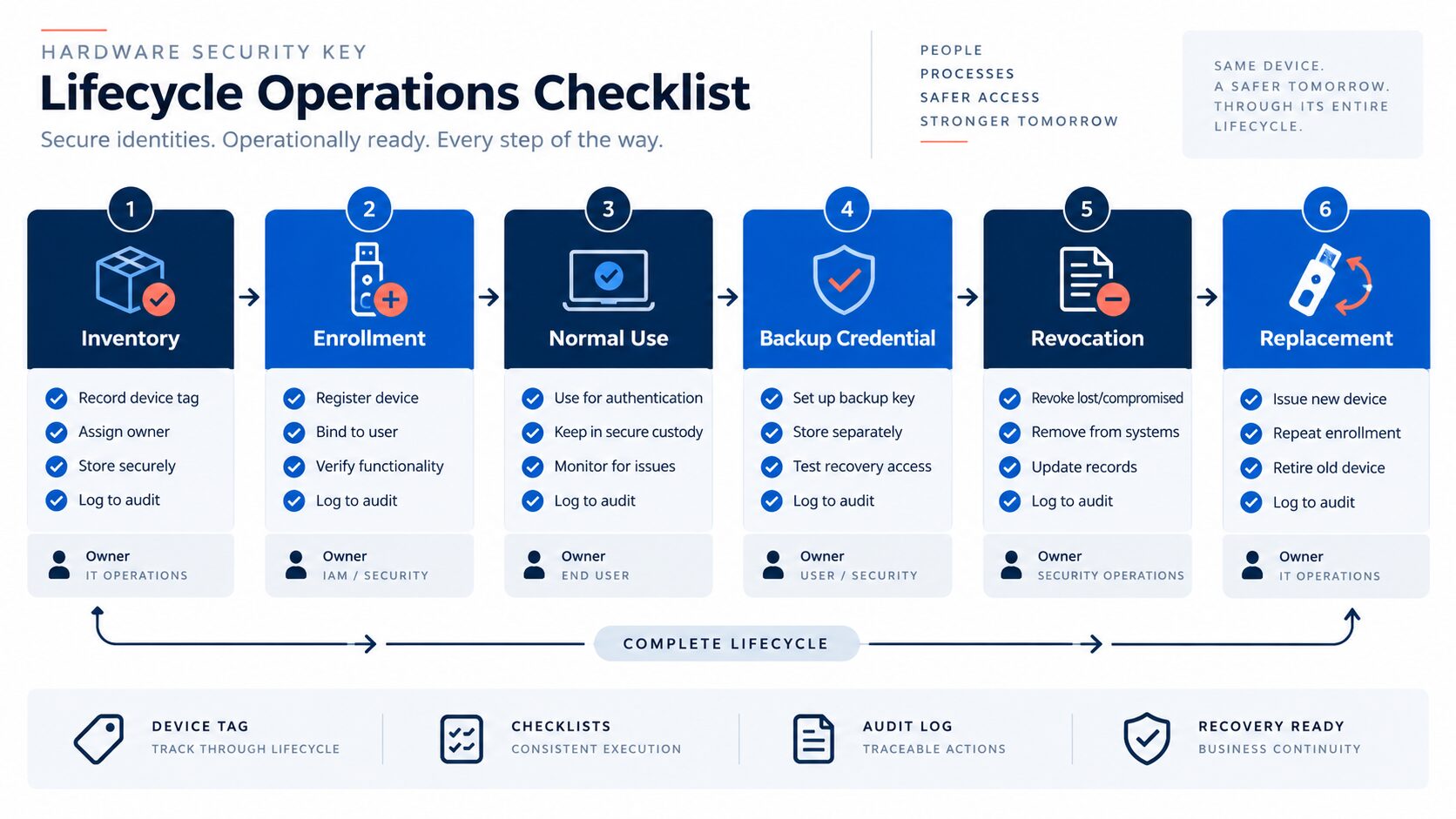 Lifecycle dan Recovery YubiKey Checklist lifecycle YubiKey dari enrollment hingga revocation dan replacement.